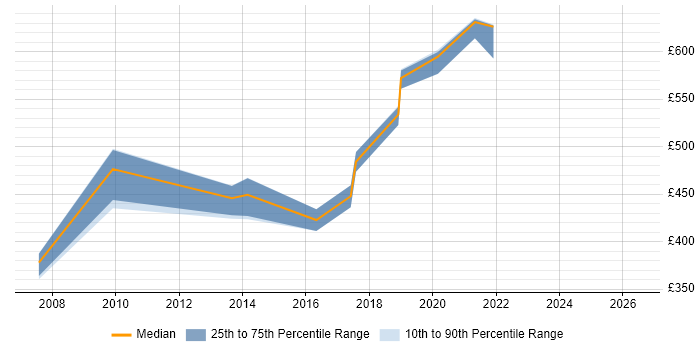 Contractor daily rate distribution trend for jobs in the South East citing Oracle Manufacturing