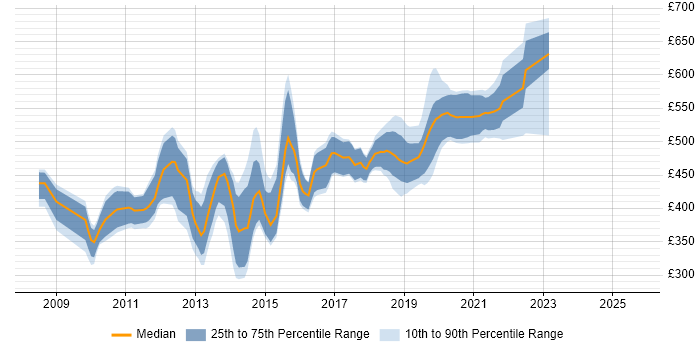 Contractor daily rate distribution trend for jobs in the South East citing Oracle ODI Contractor daily rate distribution trend for jobs in the South East citing Oracle ODI