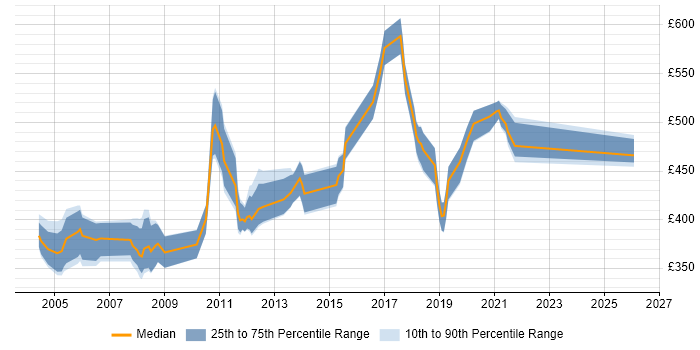 Contractor daily rate distribution trend for jobs in the South East citing Oracle OLAP