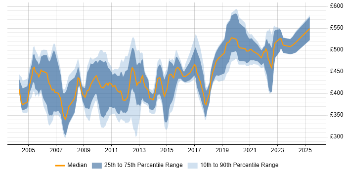 Contractor daily rate distribution trend for jobs in the South East citing Oracle Payables