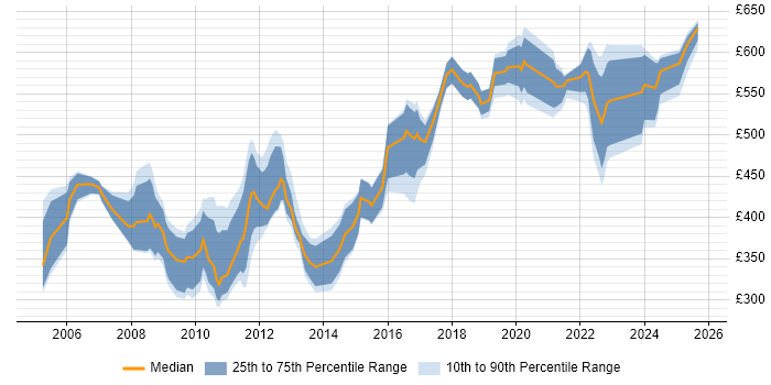 Contractor daily rate distribution trend for jobs in the South East citing Oracle Procure-to-Pay Contractor daily rate distribution trend for jobs in the South East citing Oracle Procure-to-Pay
