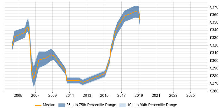 Contractor daily rate distribution trend for Oracle Reports Developer job vacancies in the South East