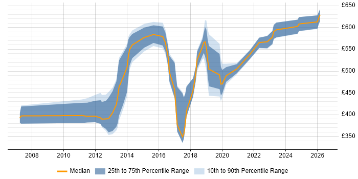 Contractor daily rate distribution trend for jobs in the South East citing Oracle Retail