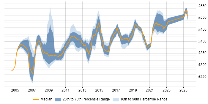 Contractor daily rate distribution trend for jobs in the South East citing Oracle RMAN