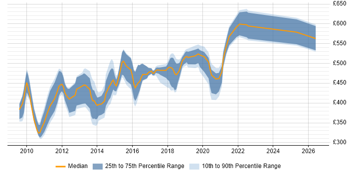 Contractor daily rate distribution trend for jobs in the South East citing Oracle Service Bus