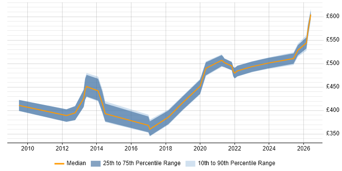 Contractor daily rate distribution trend for jobs in the South East citing Oracle Service Cloud
