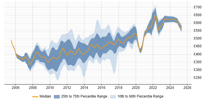 Contractor daily rate distribution trend for jobs in the South East citing Oracle SOA Suite