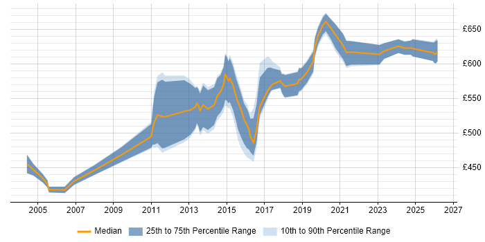 Contractor daily rate distribution trend for Oracle Solutions Architect job vacancies in the South East