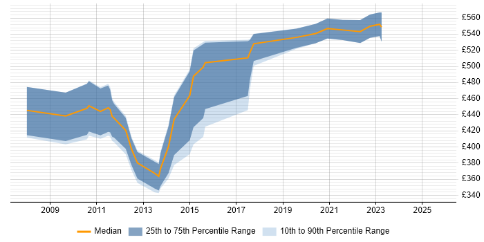 Contractor daily rate distribution trend for jobs in the South East citing Oracle Subledger Accounting Contractor daily rate distribution trend for jobs in the South East citing Oracle Subledger Accounting