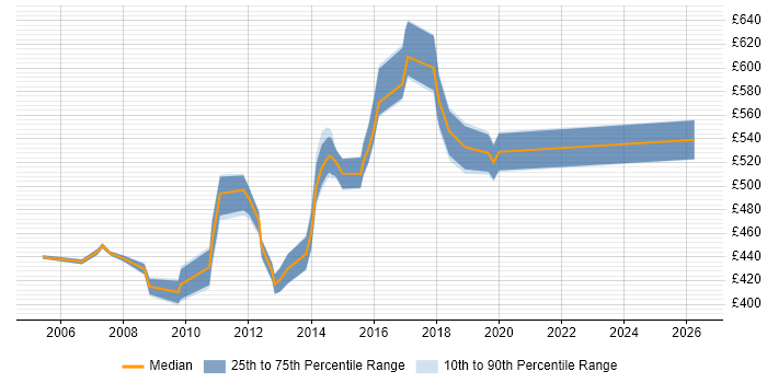 Contractor daily rate distribution trend for Oracle Technical Architect job vacancies in the South East