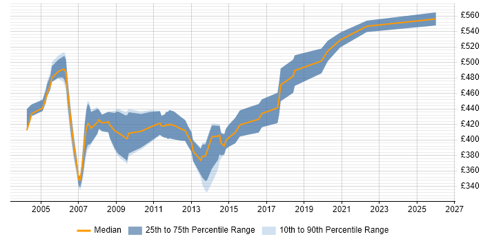 Contractor daily rate distribution trend for Oracle Technical Consultant job vacancies in the South East