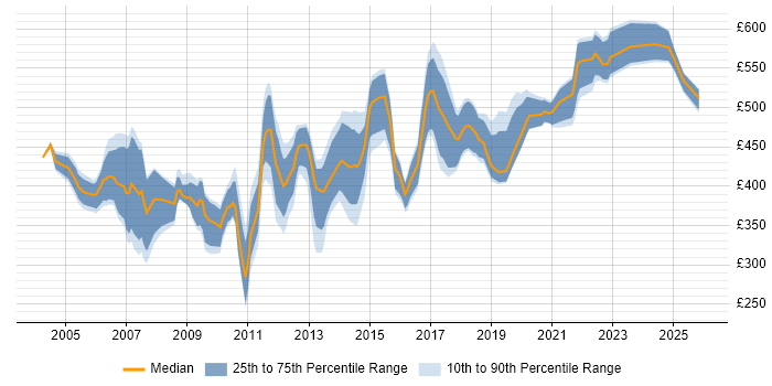 Contractor daily rate distribution trend for jobs in the South East citing Oracle Workflow