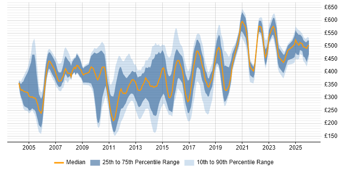 Contractor daily rate distribution trend for jobs in the South East citing Order Management