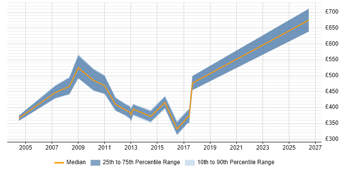 Contractor daily rate distribution trend for jobs in the South East citing Organisational Awareness
