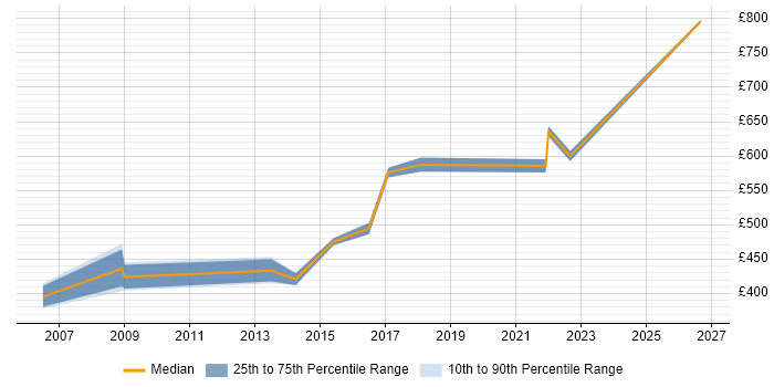 Contractor daily rate distribution trend for Organisational Change Manager job vacancies in the South East