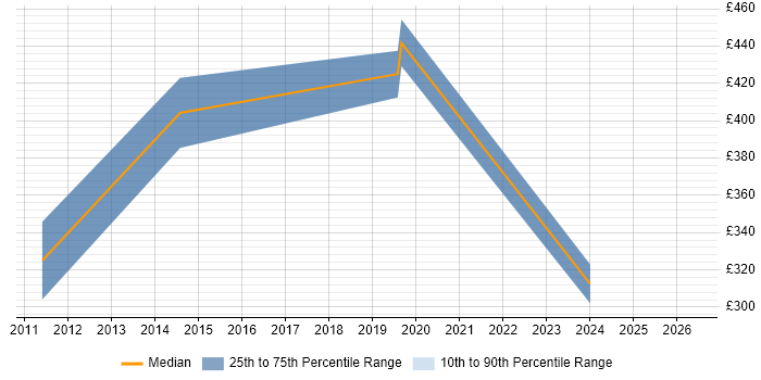Contractor daily rate distribution trend for jobs in the South East citing Organisational Learning