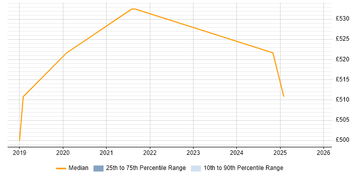 Contractor daily rate distribution trend for jobs in the South East citing OSCE