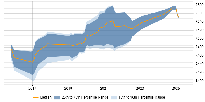 Contractor daily rate distribution trend for jobs in the South East citing OSCP Contractor daily rate distribution trend for jobs in the South East citing OSCP
