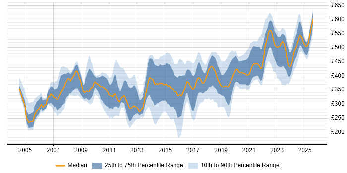 Contractor daily rate distribution trend for jobs in the South East citing OSPF Contractor daily rate distribution trend for jobs in the South East citing OSPF