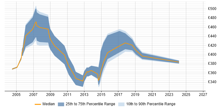 Contractor daily rate distribution trend for OSS Consultant job vacancies in the South East