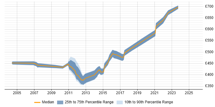 Contractor daily rate distribution trend for OSS Solutions Architect job vacancies in the South East Contractor daily rate distribution trend for OSS Solutions Architect job vacancies in the South East