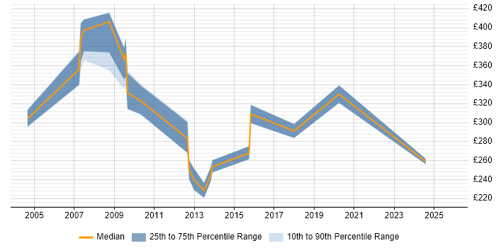 Contractor daily rate distribution trend for OSS Support Engineer job vacancies in the South East