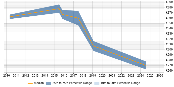 Contractor daily rate distribution trend for OSS Systems Engineer job vacancies in the South East