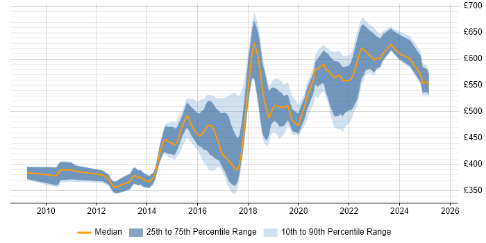 Contractor daily rate distribution trend for jobs in the South East citing OWASP