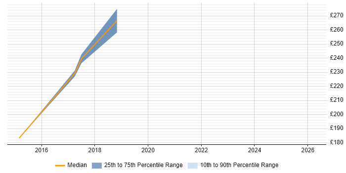 Contractor daily rate distribution trend for 2nd/3rd Line Infrastructure Engineer job vacancies in Oxfordshire
