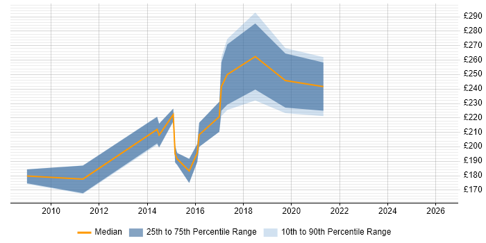 Contractor daily rate distribution trend for 2nd/3rd Line Support Engineer job vacancies in Oxfordshire