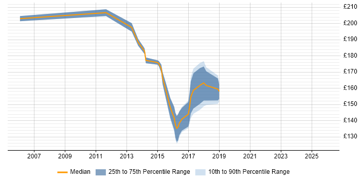 Contractor daily rate distribution trend for 2nd Line Desktop Support job vacancies in Oxfordshire
