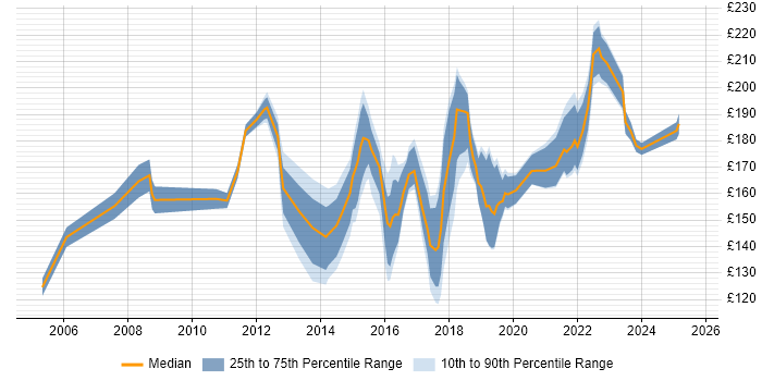 Contractor daily rate distribution trend for 2nd Line Support job vacancies in Oxfordshire Contractor daily rate distribution trend for 2nd Line Support job vacancies in Oxfordshire