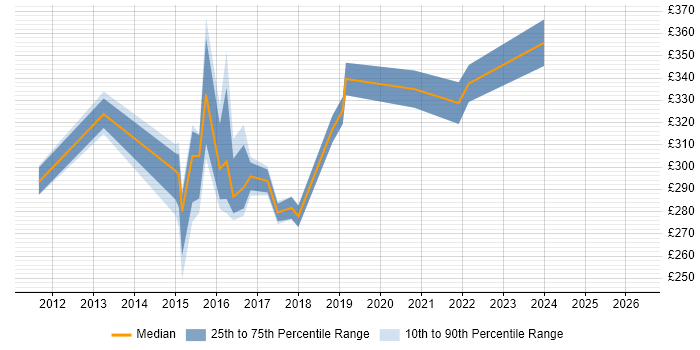 Contractor daily rate distribution trend for 3rd Line Infrastructure Engineer job vacancies in Oxfordshire
