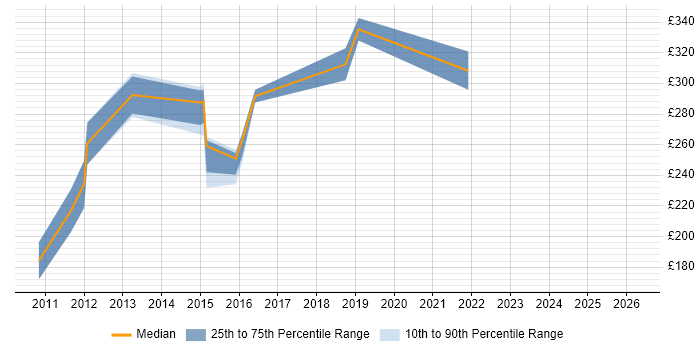 Contractor daily rate distribution trend for 3rd Line Infrastructure Support job vacancies in Oxfordshire