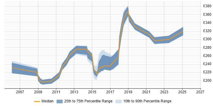 Contractor daily rate distribution trend for 3rd Line Support Engineer job vacancies in Oxfordshire