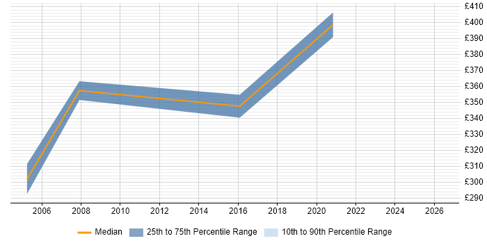 Contractor daily rate distribution trend for jobs in Oxfordshire citing 802.1X