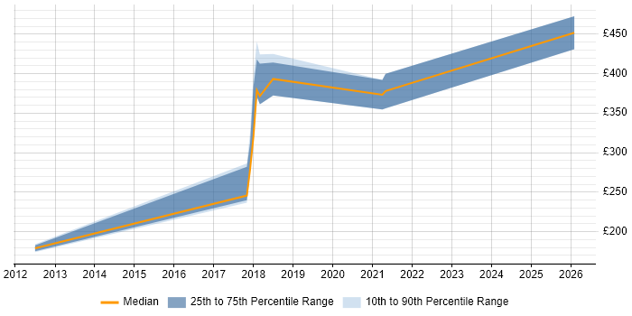Contractor daily rate distribution trend for jobs in Oxfordshire citing A/B Testing