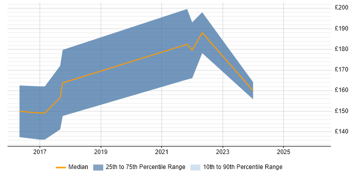 Contractor daily rate distribution trend for 2nd Line Support Engineer job vacancies in Abingdon