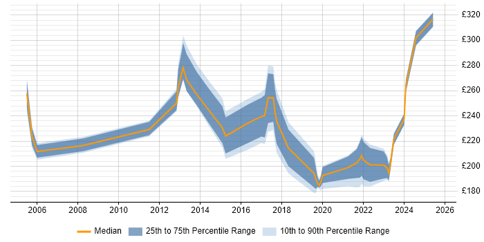 Contractor daily rate distribution trend for jobs in Abingdon citing Active Directory