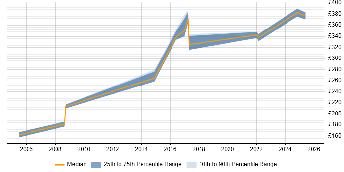 Contractor daily rate distribution trend for Administrator job vacancies in Abingdon