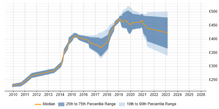 Contractor daily rate distribution trend for jobs in Abingdon citing Agile