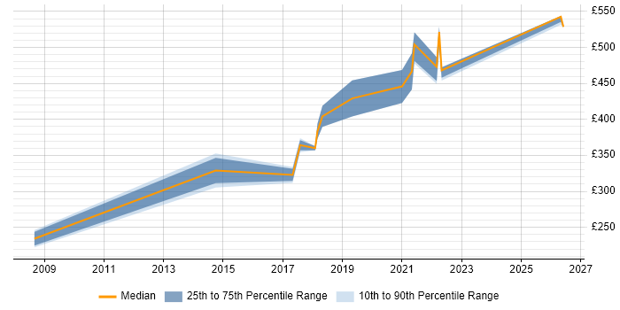 Contractor daily rate distribution trend for jobs in Abingdon citing Analytical Skills