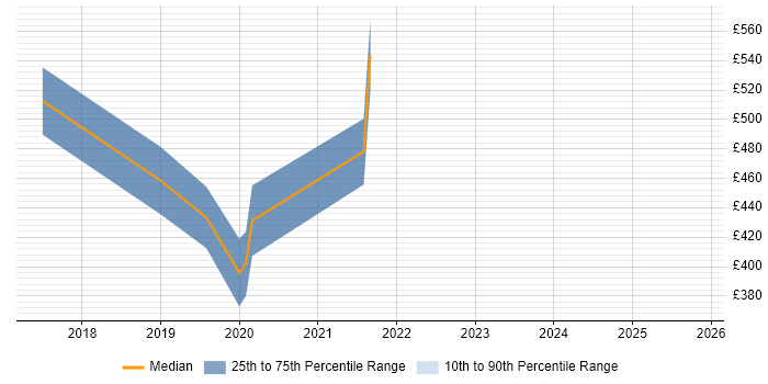 Contractor daily rate distribution trend for jobs in Abingdon citing AI