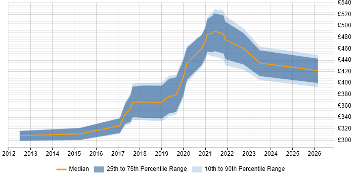 Contractor daily rate distribution trend for jobs in Abingdon citing Azure