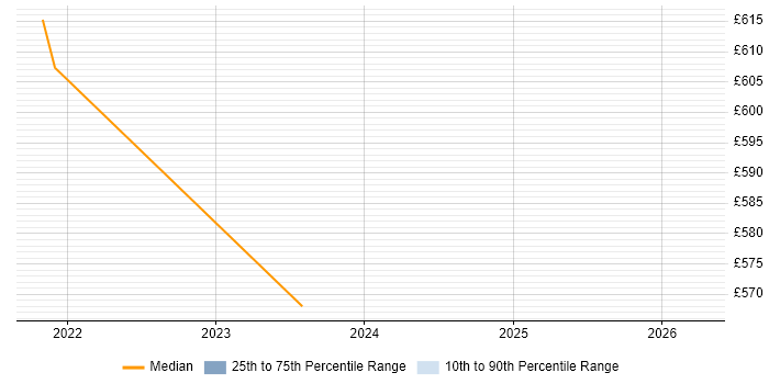 Contractor daily rate distribution trend for jobs in Abingdon citing BPSS Clearance