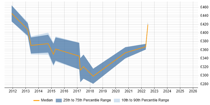 Contractor daily rate distribution trend for jobs in Abingdon citing Business Intelligence