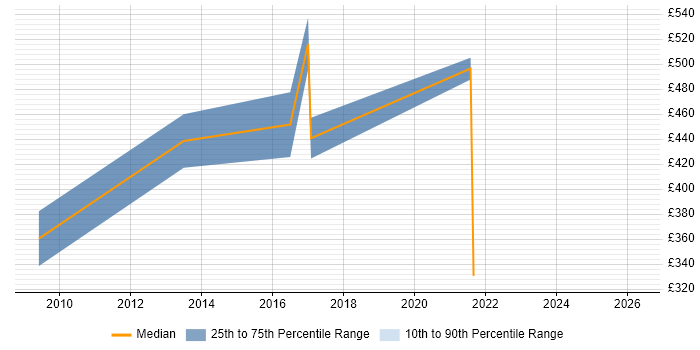 Contractor daily rate distribution trend for jobs in Abingdon citing Change Control