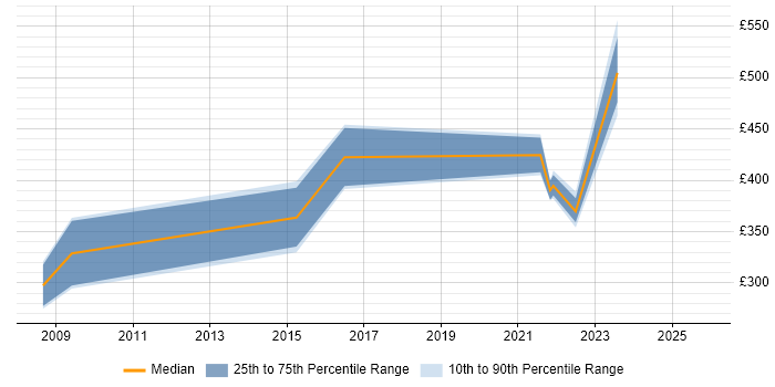 Contractor daily rate distribution trend for jobs in Abingdon citing Change Management