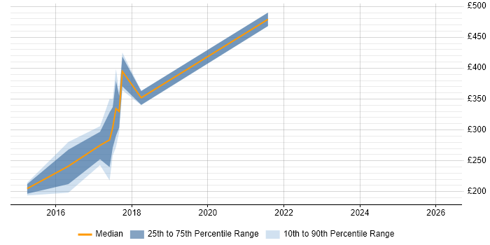 Contractor daily rate distribution trend for jobs in Abingdon citing Cisco Certification