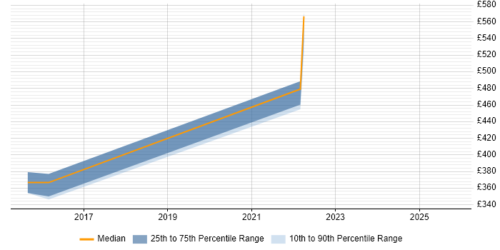 Contractor daily rate distribution trend for jobs in Abingdon citing Collaborative Working